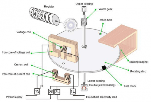 Ini Cara Kerja KWh Meter Dirumah Anda! - Sepulsa